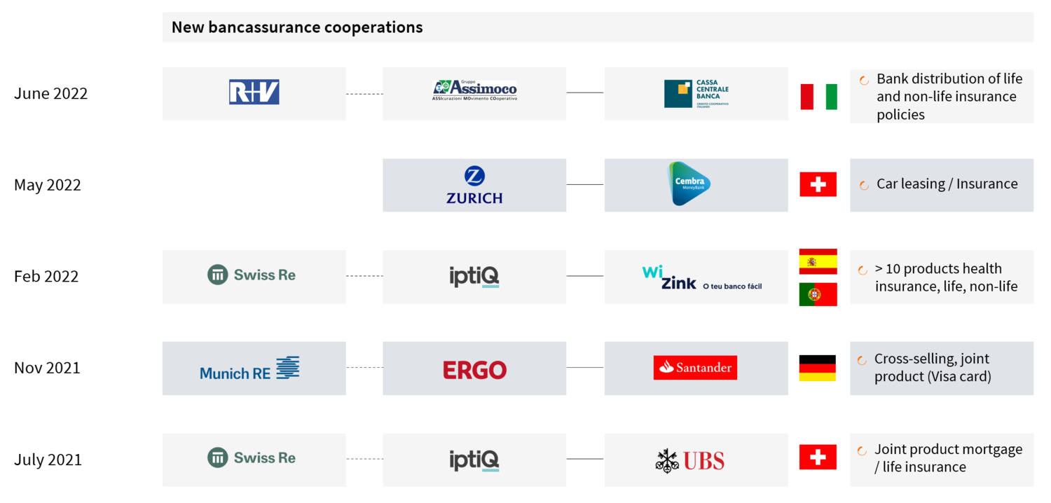 Bancassurance 2.0: How the focus has shifted to the customer in the financial services industry? - 3