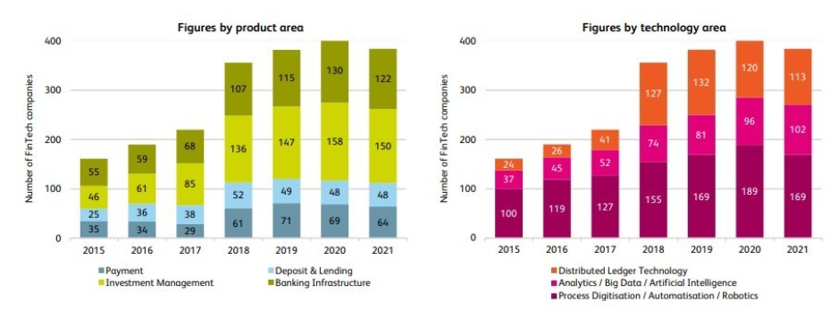 IFZ FinTech Study 2022: Insights into the Dynamics of Swiss FinTech Sector 2