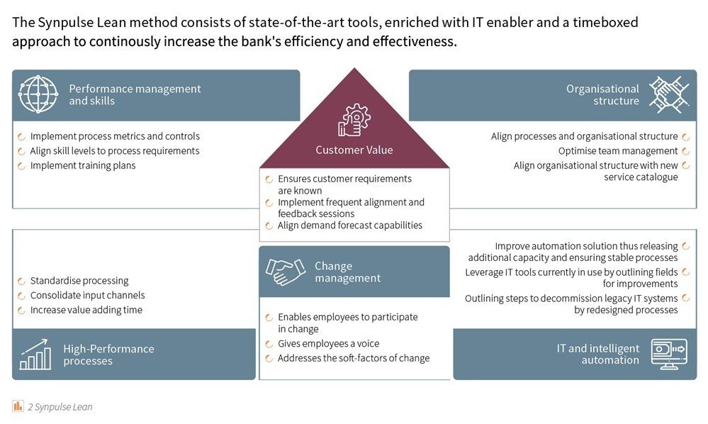 A Lean Approach to Creating Client Value 2