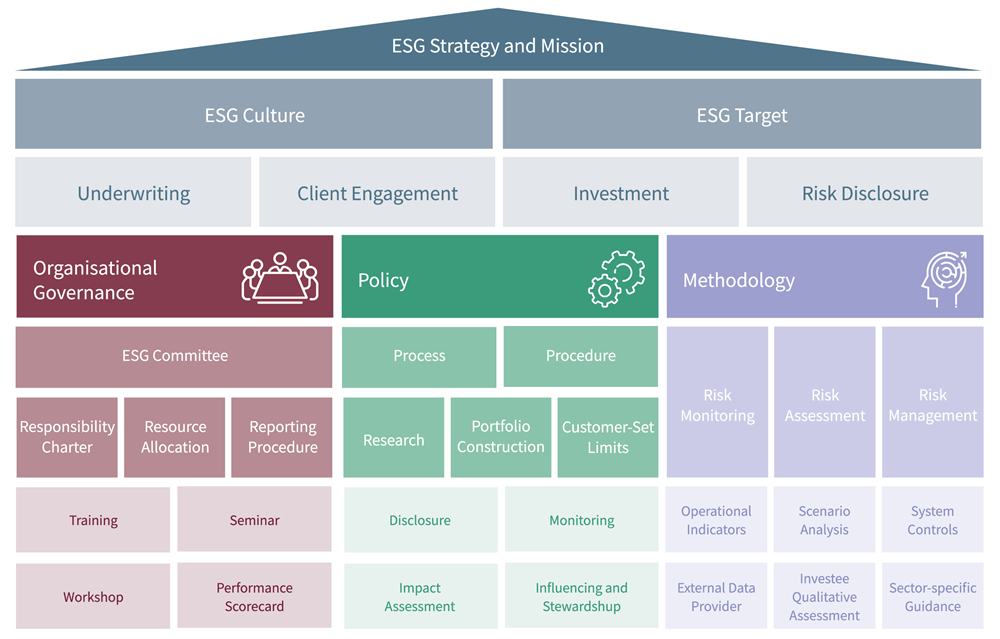 Environmental, Social & Corporate Governance in Insurance: Are you doing it right? 3