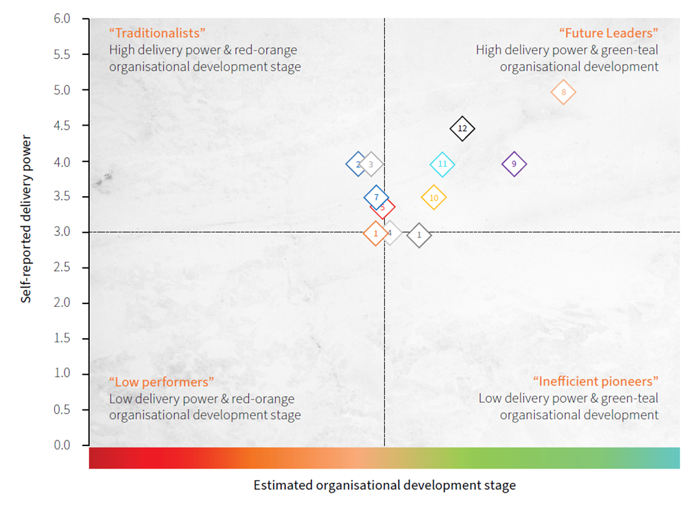 How Ready are Swiss Banks to Become Organisations of the Future? 3