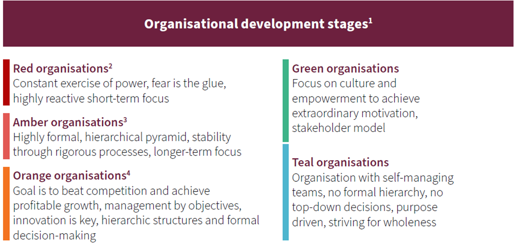 How Ready are Swiss Banks to Become Organisations of the Future? 2