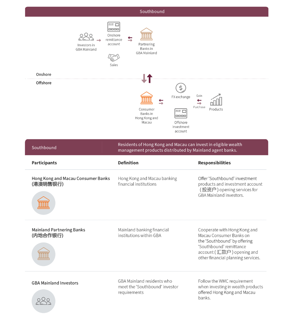 Wealth Management Connect: Understanding the Draft Rules from Regulators 3