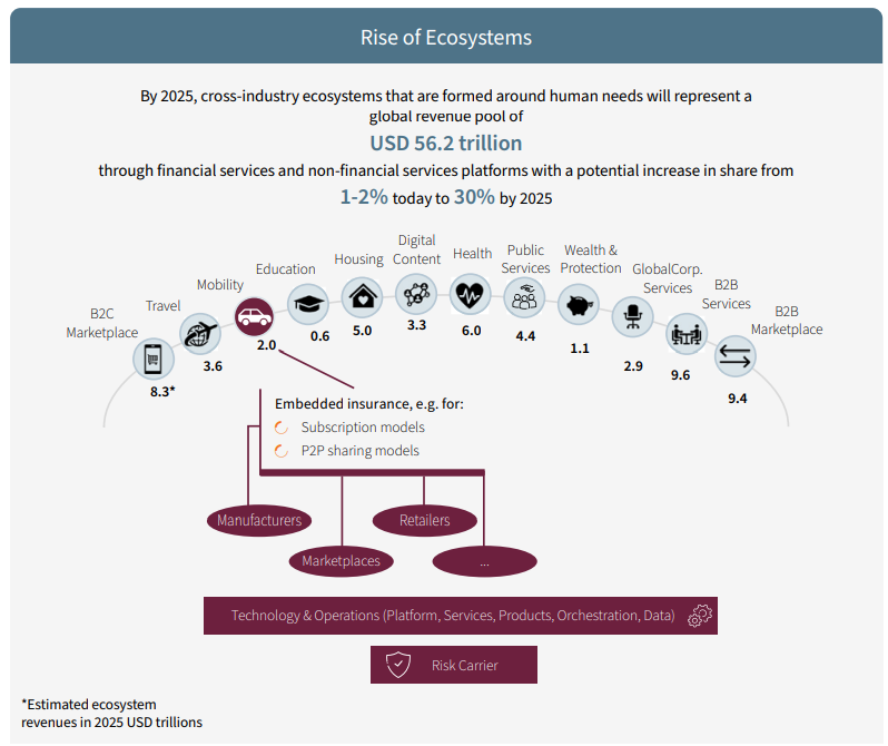 As an Insurer, Are You Ready to Harness the Success of the Ecosystem Revolution? - 2