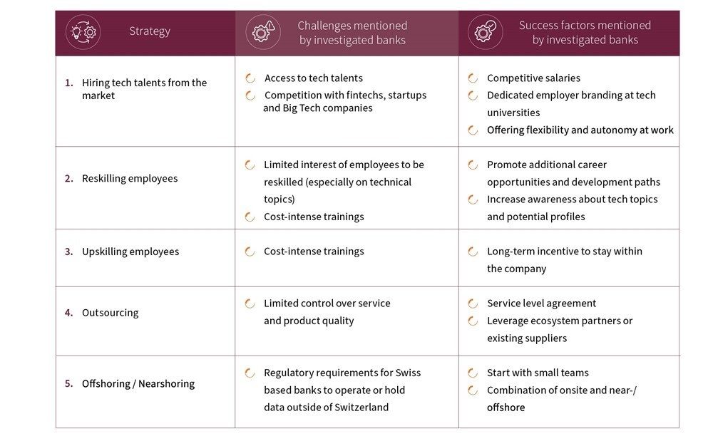 How Ready are Swiss Banks to Become Organisations of the Future? 5