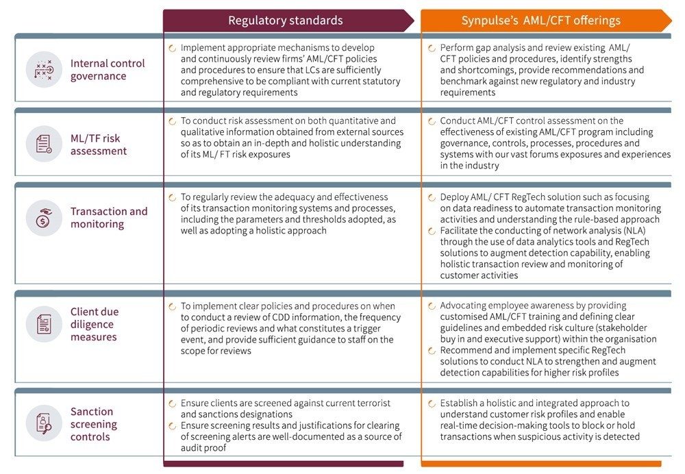 Addressing vulnerabilities on Anti Money Laundering and Counter Financing Terrorism 3