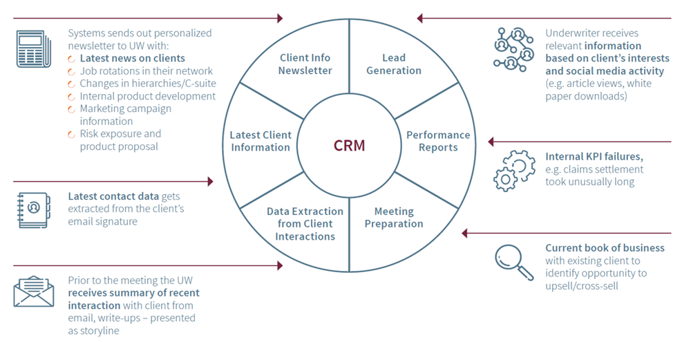 Advanced CRM for the Digital Reinsurer 2