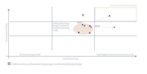 Banks that are unfocused but large enough to achieve an economy of scale