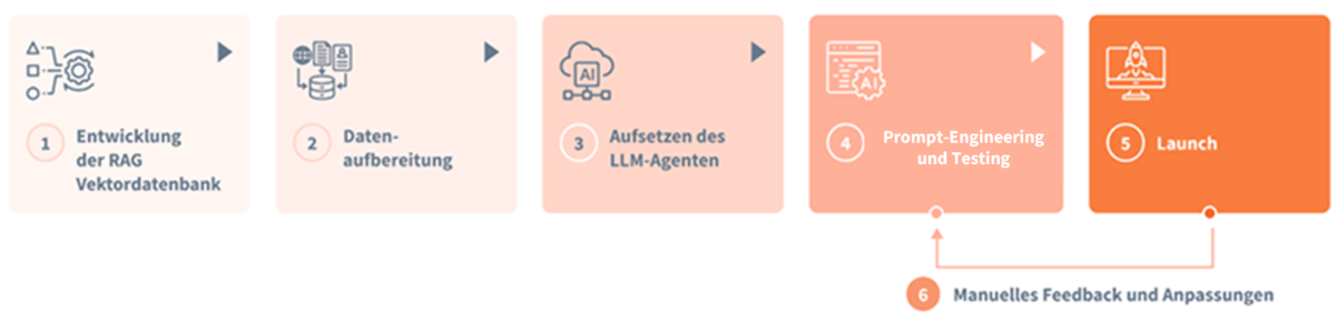 Chatbot development in 6 steps DE2