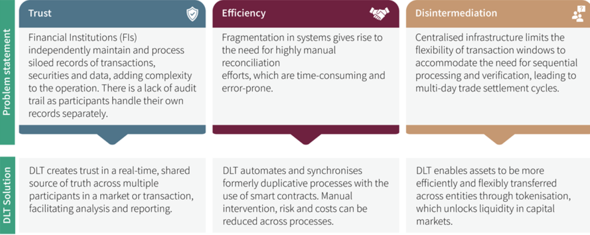 DLT Use Cases and Implementation Approach Via Smart Contracts 1