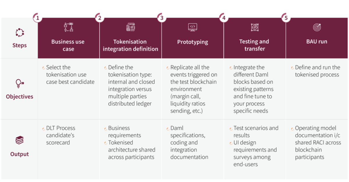 DLT Use Cases and Implementation Approach Via Smart Contracts 3