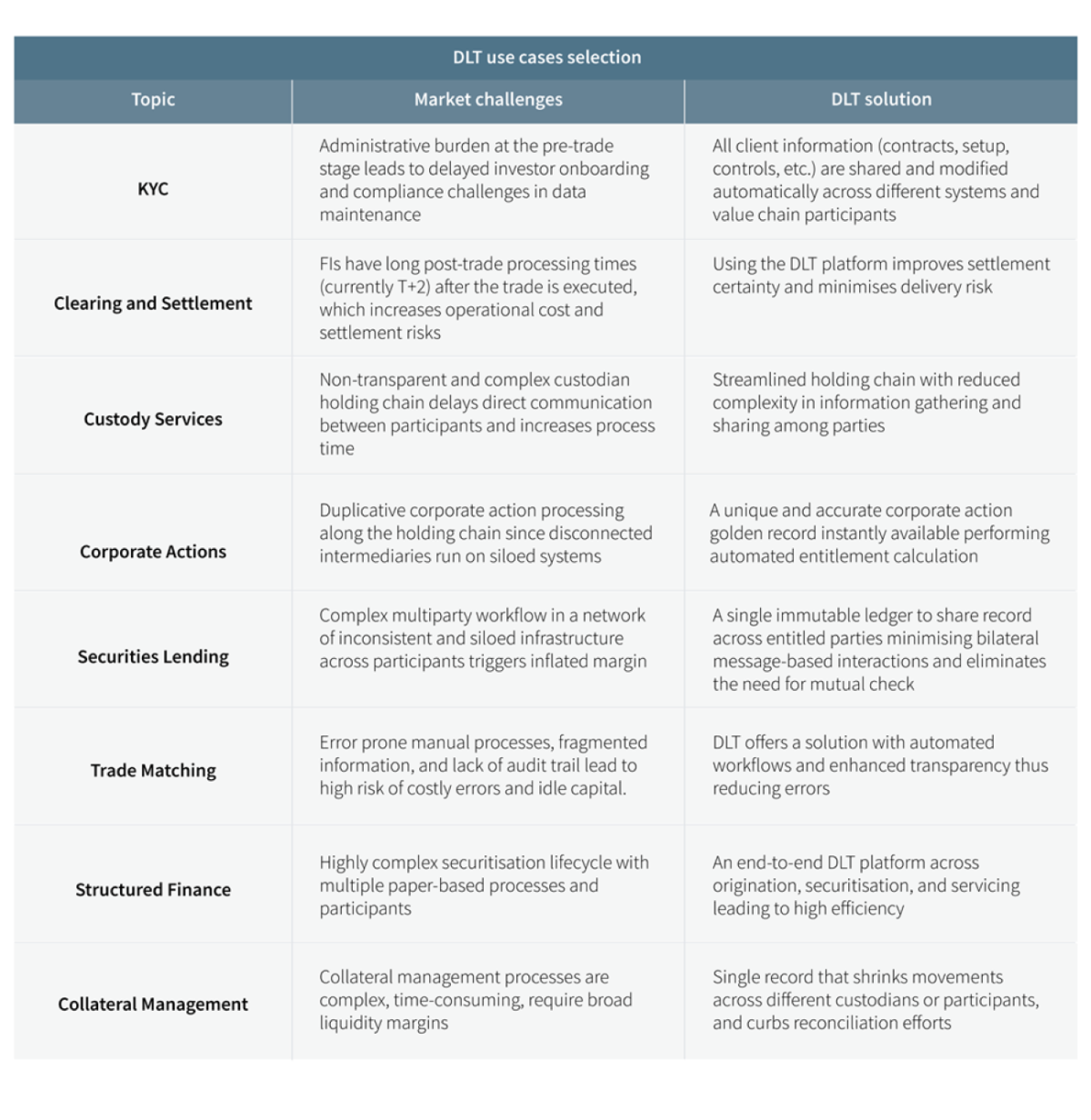 DLT Use Cases and Implementation Approach Via Smart Contracts 4