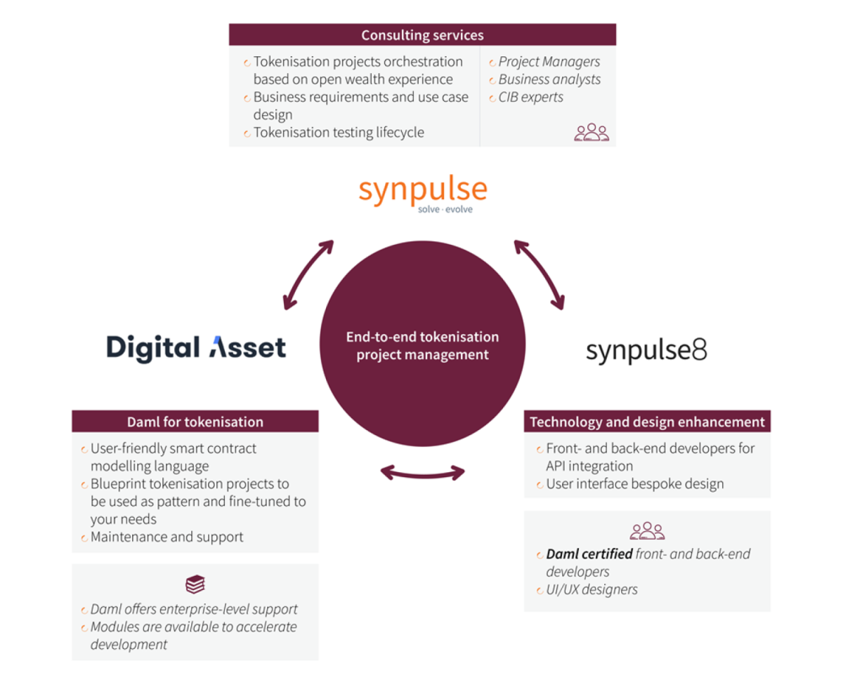 DLT Use Cases and Implementation Approach Via Smart Contracts 5