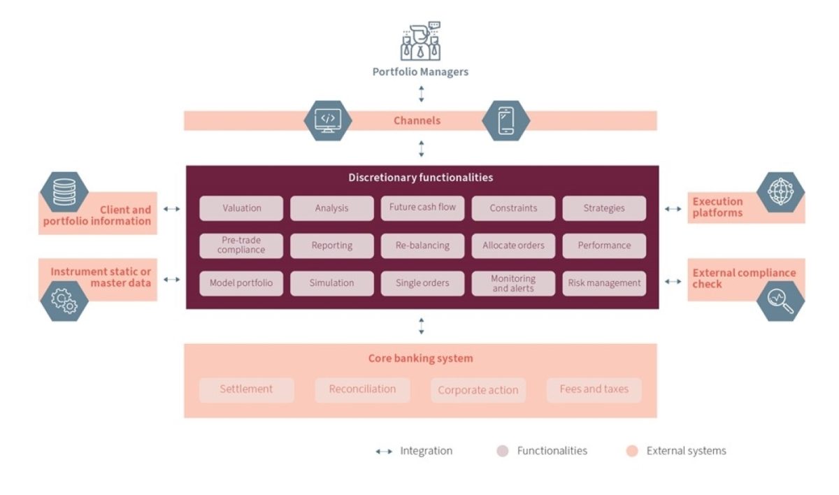 Discretionary Portfolio Management Why You Need the Right Solution 2