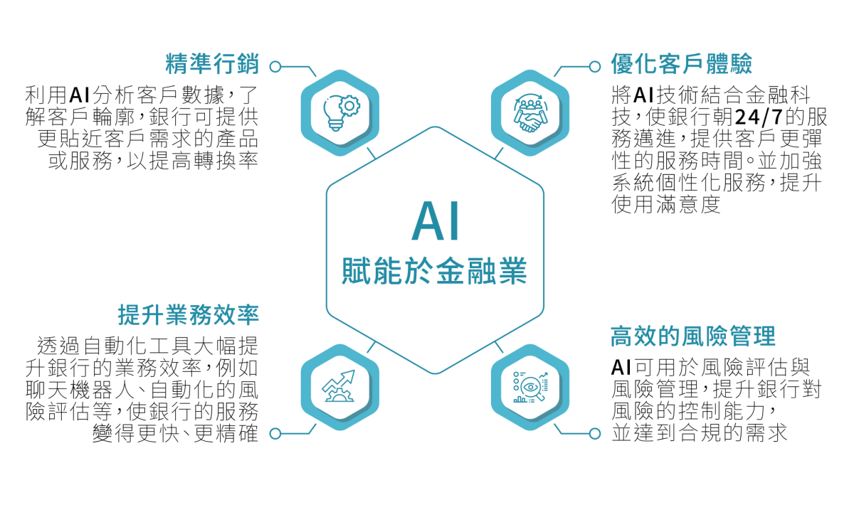 Figure 1 Ai adoption