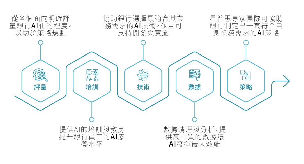 Figure 2 Ai adoption