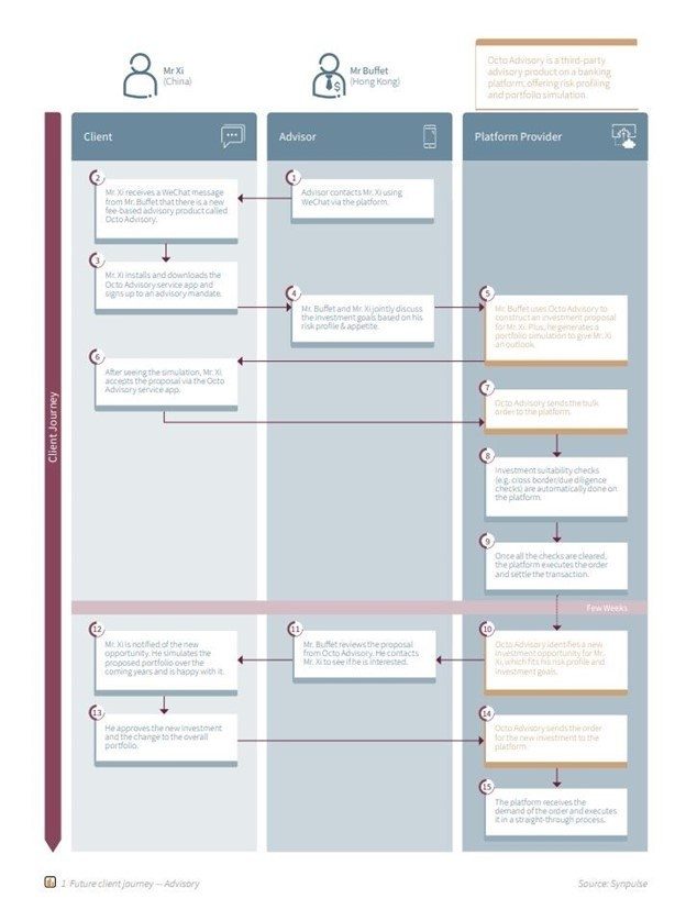 Future client journey in advisory