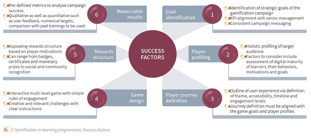 Gamification 4