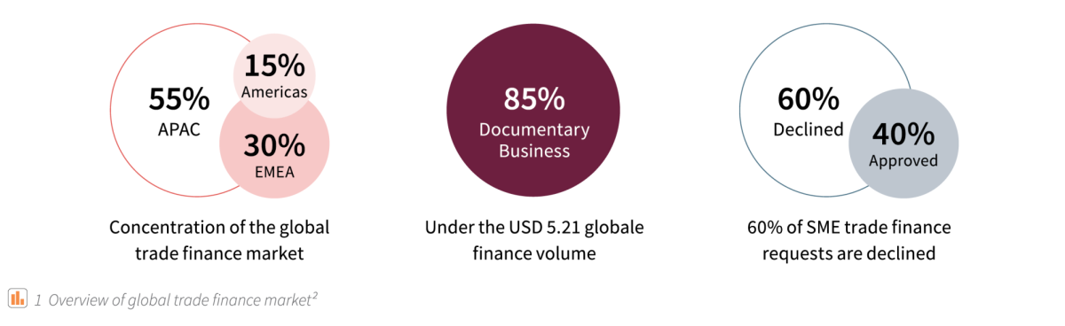Rethinking the Traditional Credit Model for Trade Finance 1