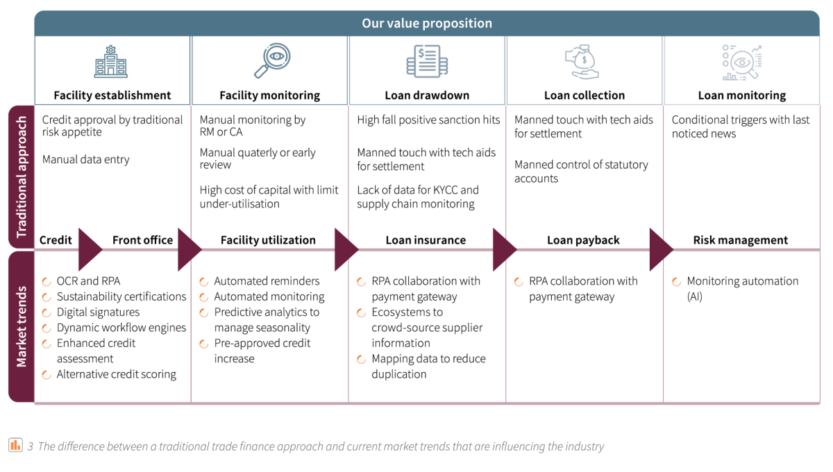 Rethinking the Traditional Credit Model for Trade Finance 3