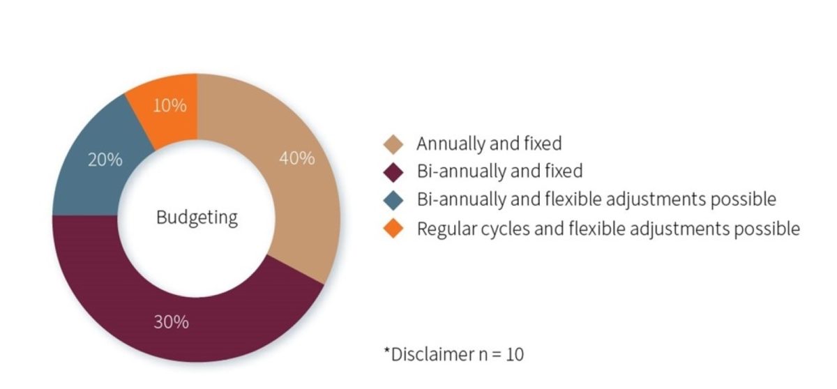How Ready are Swiss Banks to Become Organisations of the Future 5
