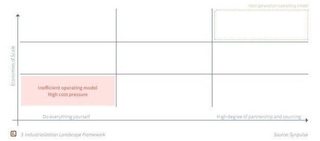 Industrialisation landscape framework