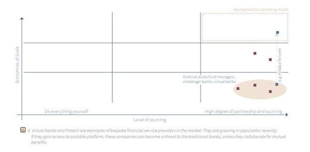 Industrys non traditional banks