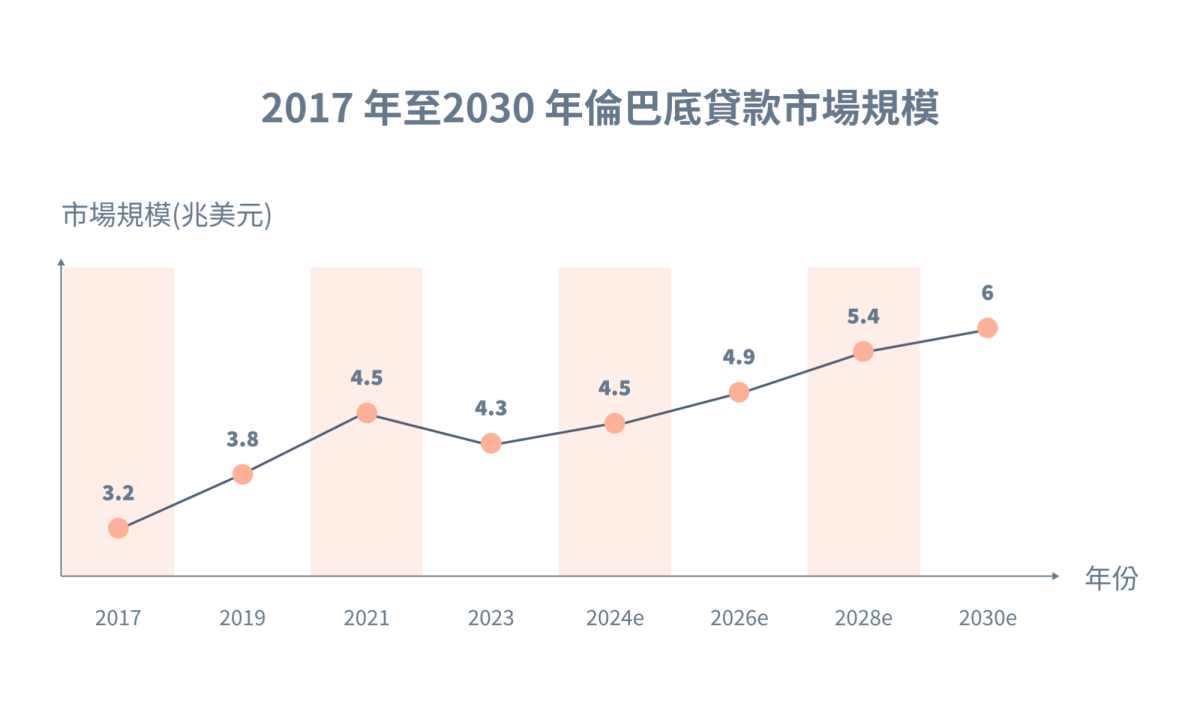 Lombard Lending market growth