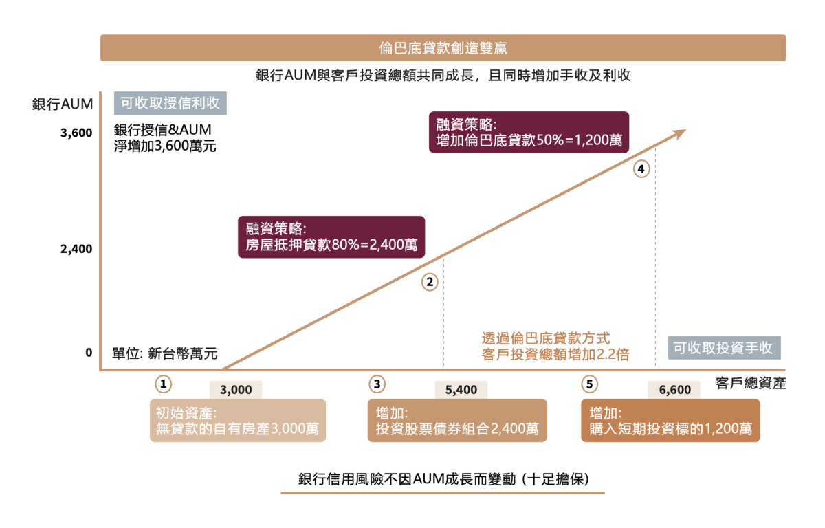 Lombard lending Graphic 1