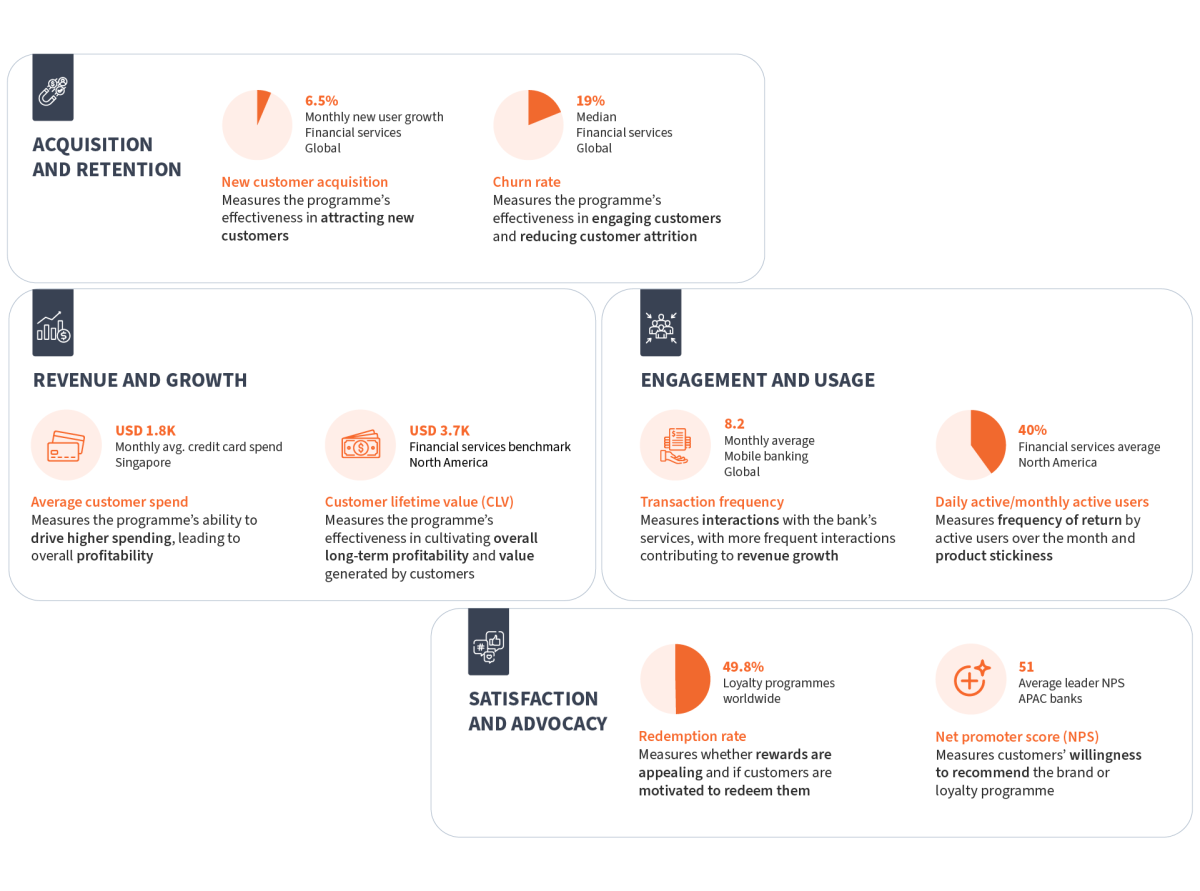 Loyalty Rewards Key metrics