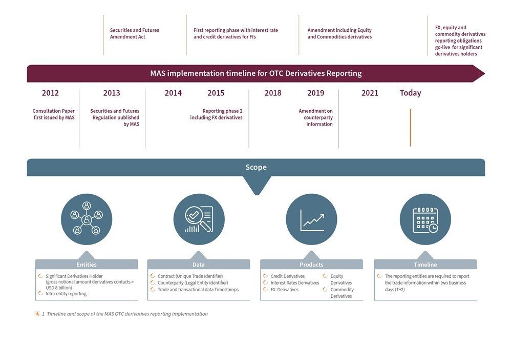 OTC Multi Regimes Reporting for APAC Financial Institutions 2