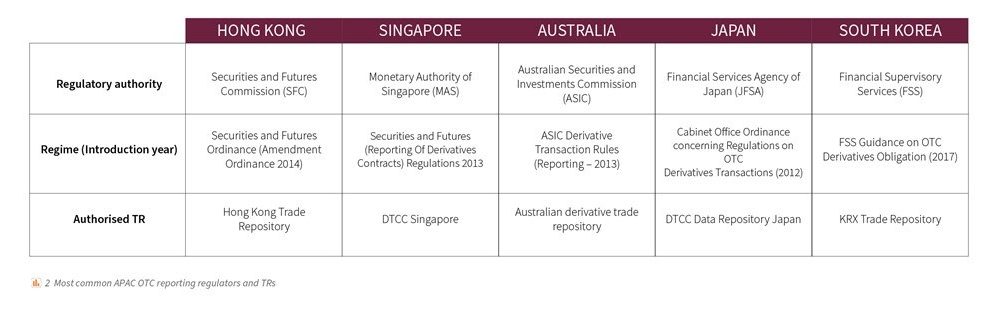 OTC Multi Regimes Reporting for APAC Financial Institutions 3