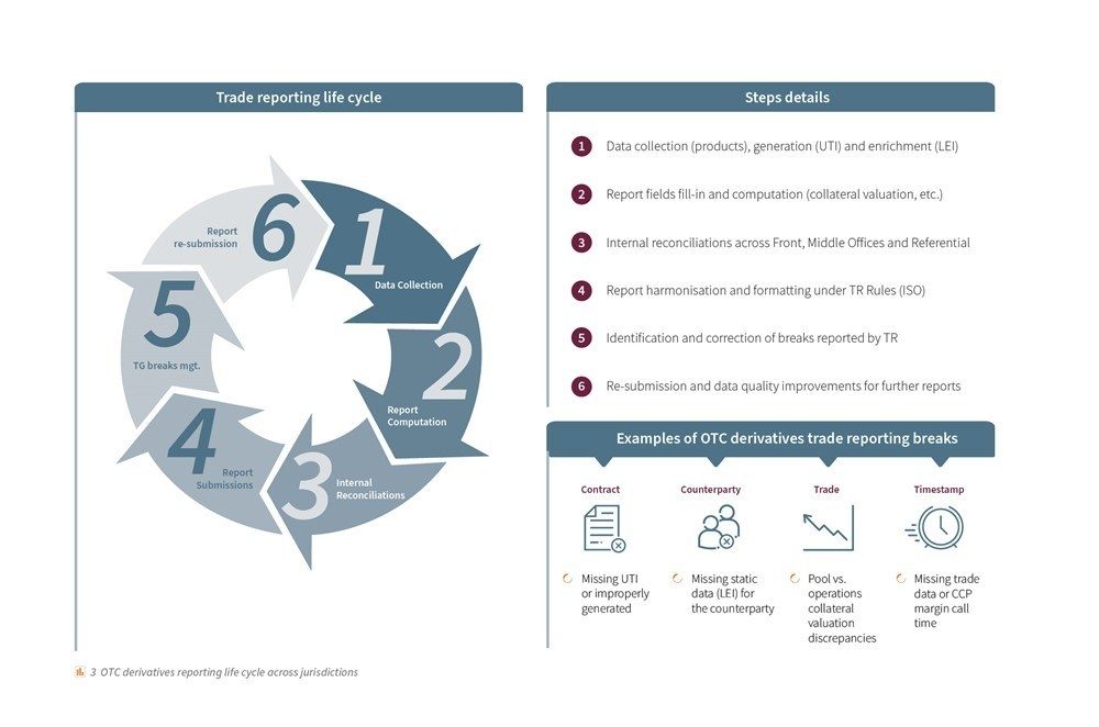 OTC Multi Regimes Reporting for APAC Financial Institutions 4