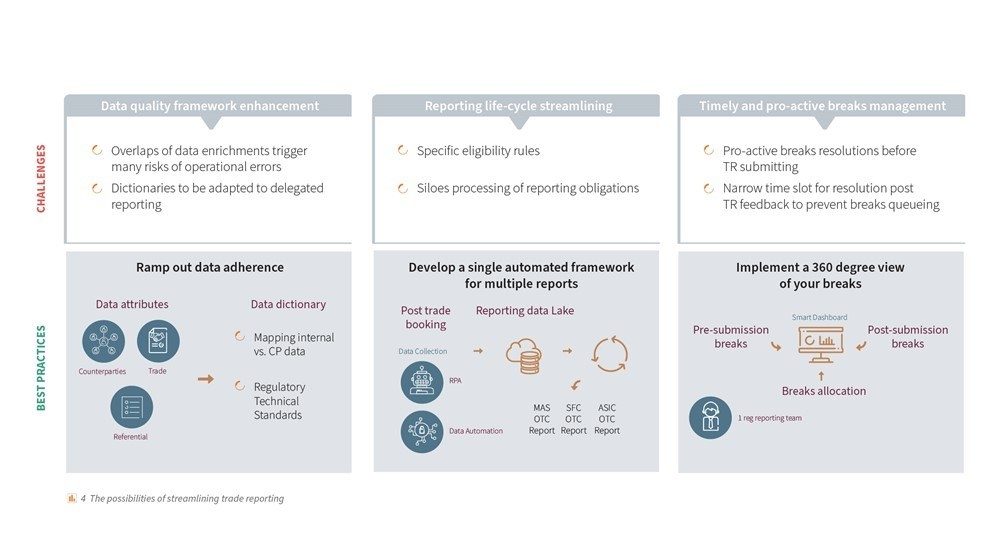 OTC Multi Regimes Reporting for APAC Financial Institutions 5
