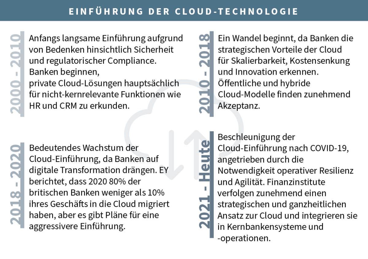 Plugamp Bank Figures v2 Adoption of cloud technology DE