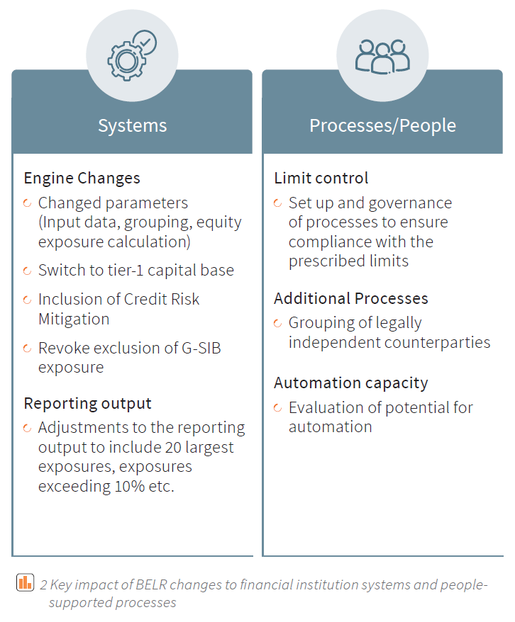Recent Implementation of Banking Exposure Limit Rules 2