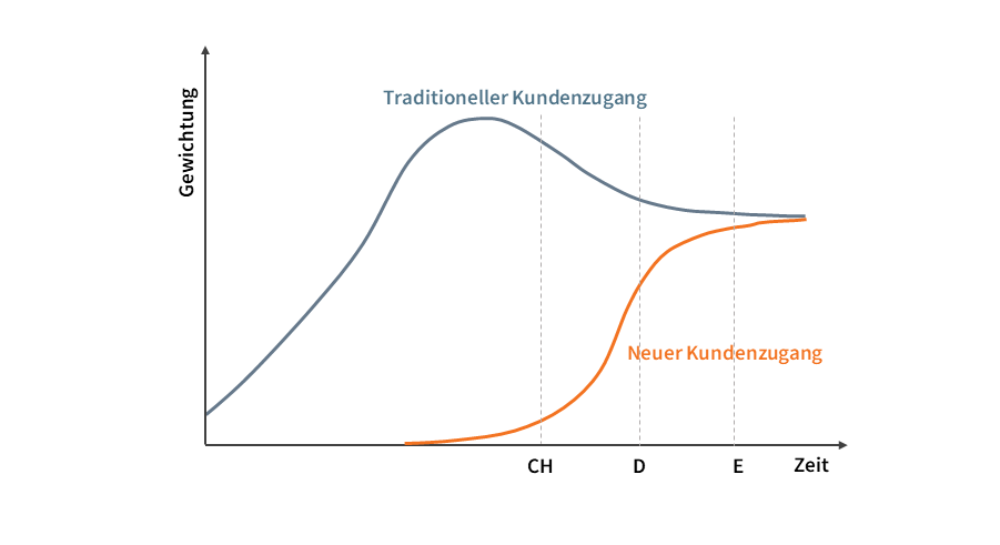Synpulse Schematische Entwicklung der Vertriebskanäle