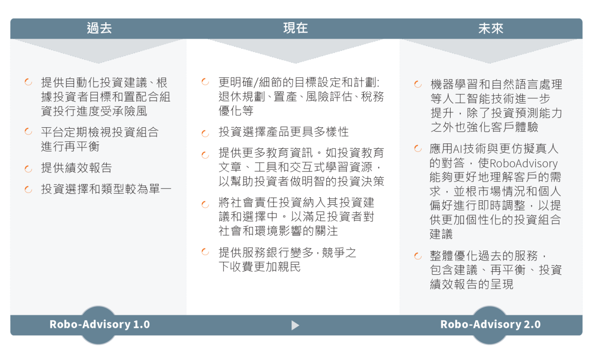 TW Robo Advisory v2 1 Chart
