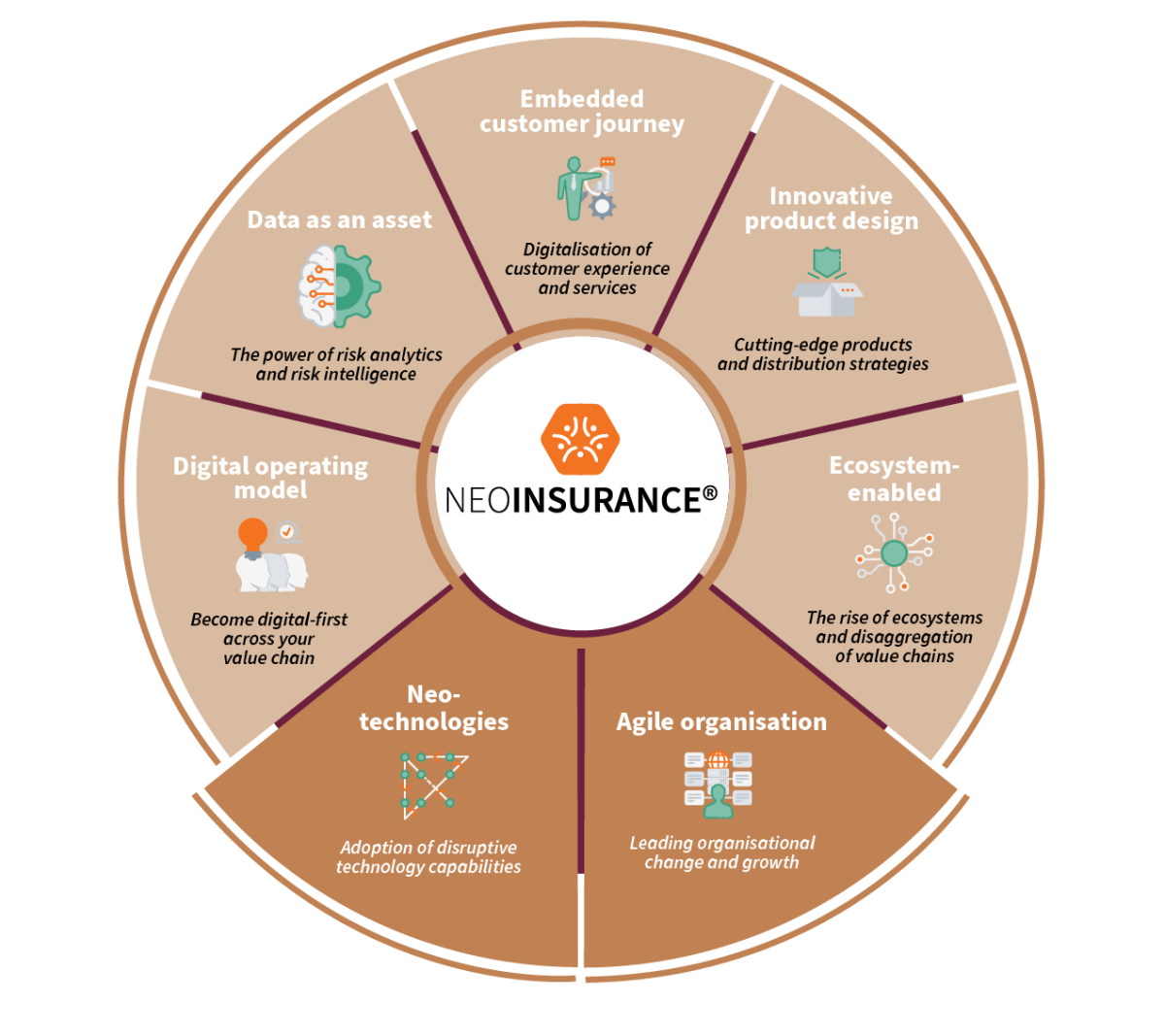 The Future of Insurance Figure 1 1