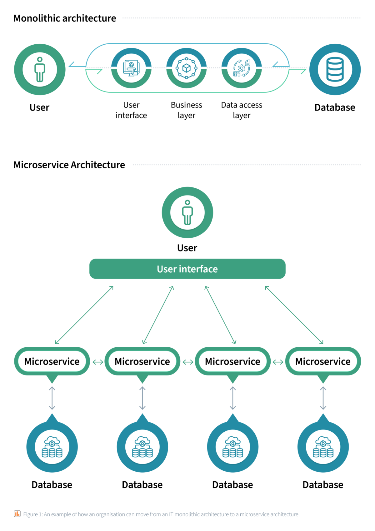VB Core Belief 3 - Monolithic to microservice architecture
