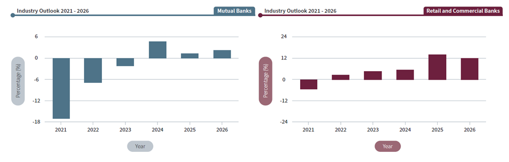 What can Australian mutual banks do 2