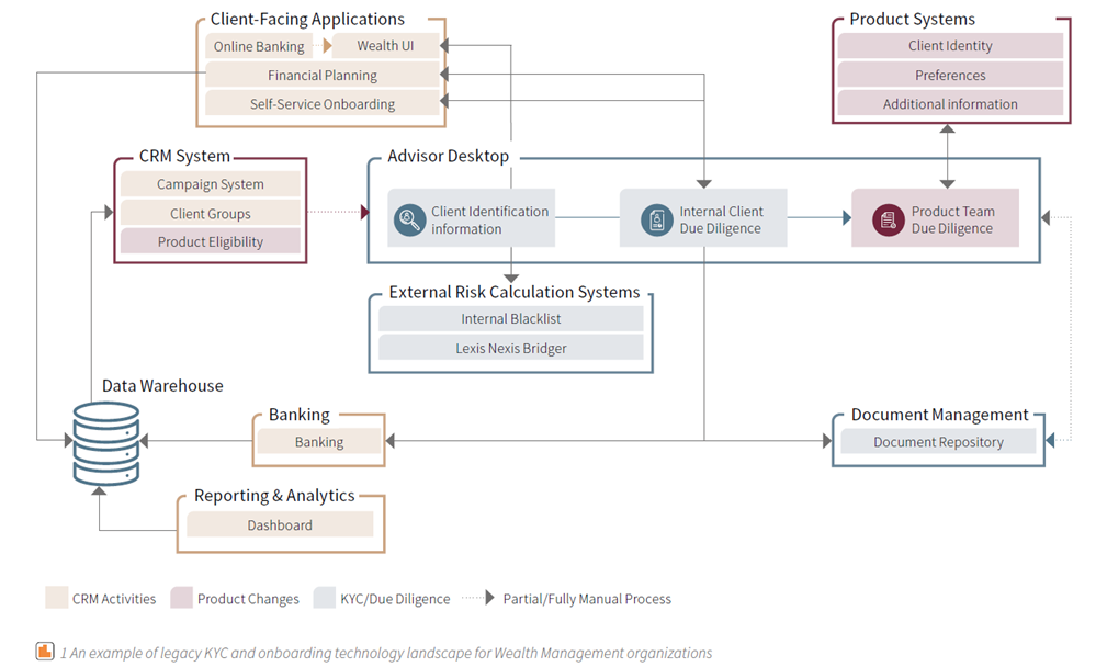 Why Conventional KYC Processes Are Eroding Client Profits 2