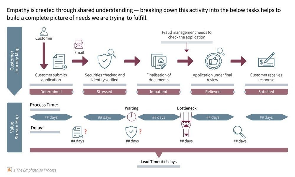 A Lean Approach to Creating Client Value 1