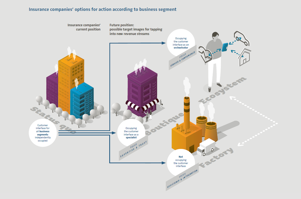 Insurance industry in upheaval – do you dare to take the leap into the future? 3