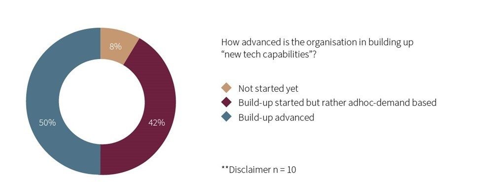 How Ready are Swiss Banks to Become Organisations of the Future? 3