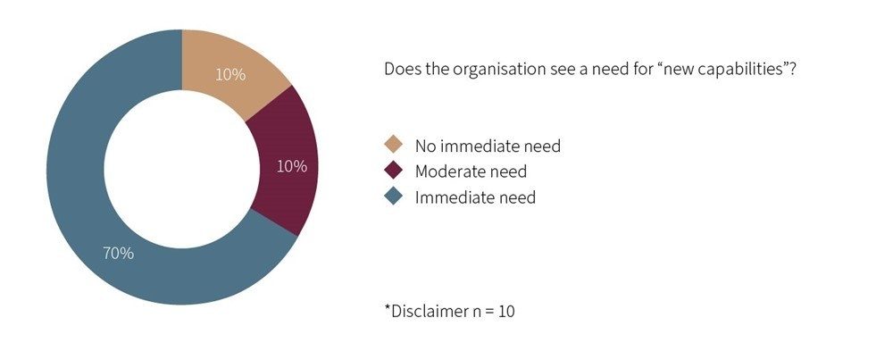 How Ready are Swiss Banks to Become Organisations of the Future?  2