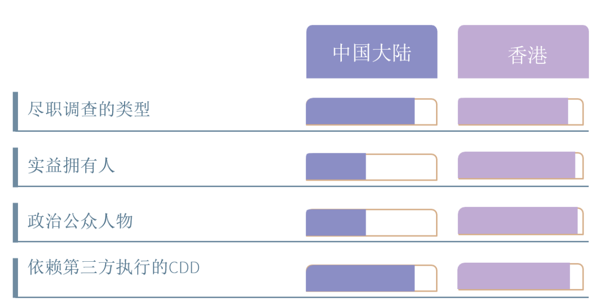 第二篇章——香港和中国大陆的KYC标准 2
