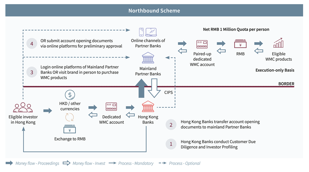 The Launch of Wealth Management Connect: Does your operating model comply with the operational arrangement? 2