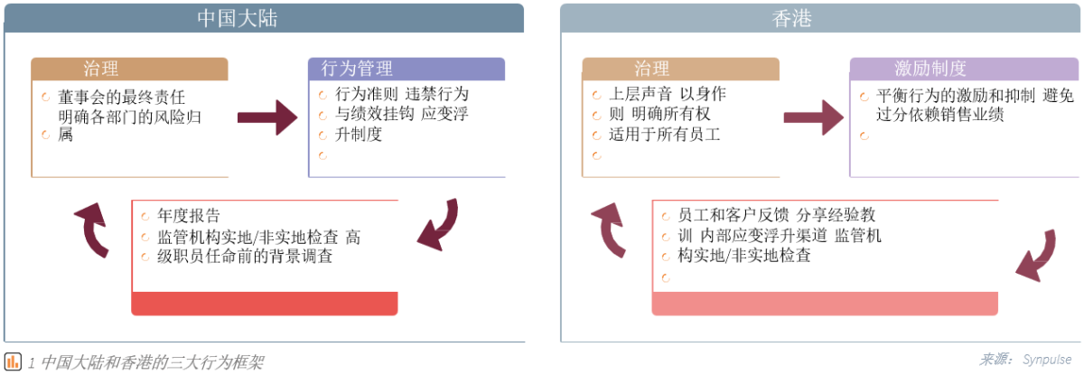 第三篇章——中国大陆和香港金融业的行为和文化 2