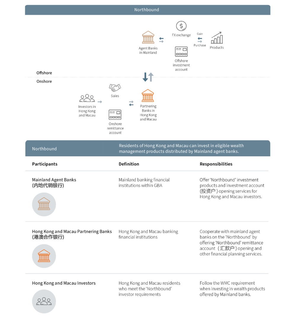 Wealth Management Connect: Understanding the Draft Rules from Regulators 2